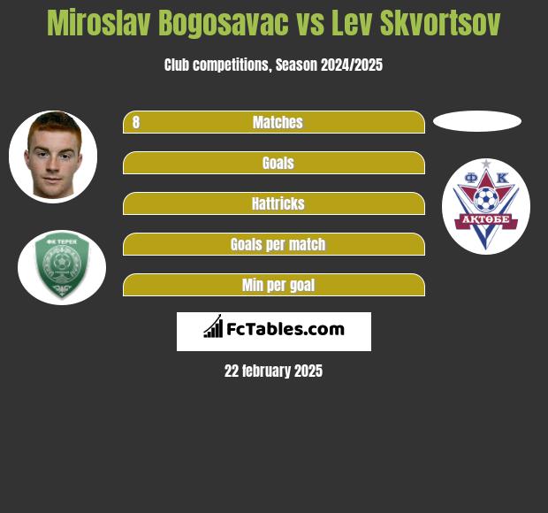 Miroslav Bogosavac vs Lev Skvortsov h2h player stats