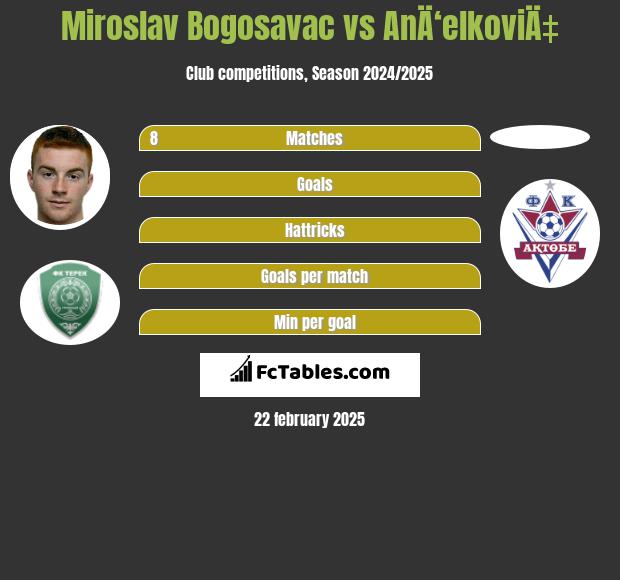 Miroslav Bogosavac vs AnÄ‘elkoviÄ‡ h2h player stats