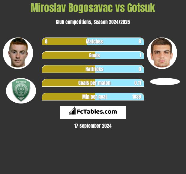 Miroslav Bogosavac vs Gotsuk h2h player stats