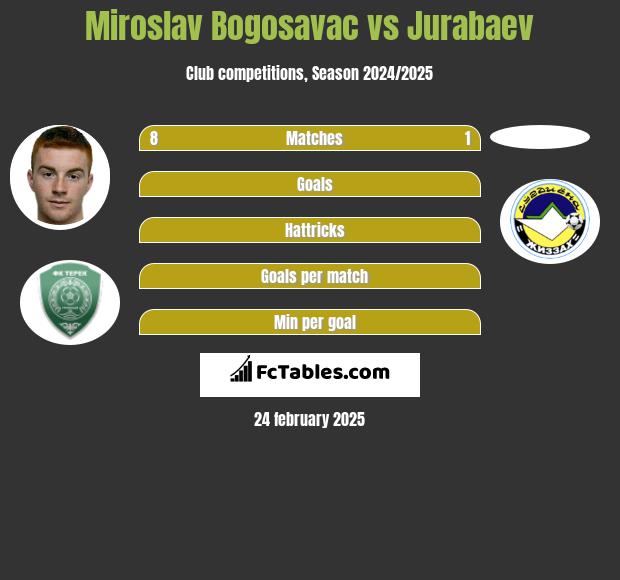 Miroslav Bogosavac vs Jurabaev h2h player stats