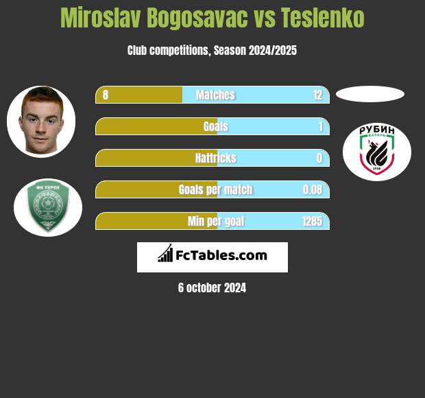 Miroslav Bogosavac vs Teslenko h2h player stats