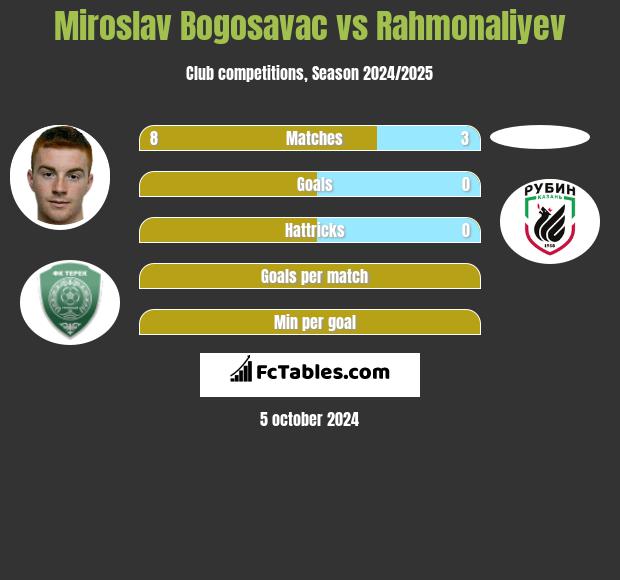 Miroslav Bogosavac vs Rahmonaliyev h2h player stats