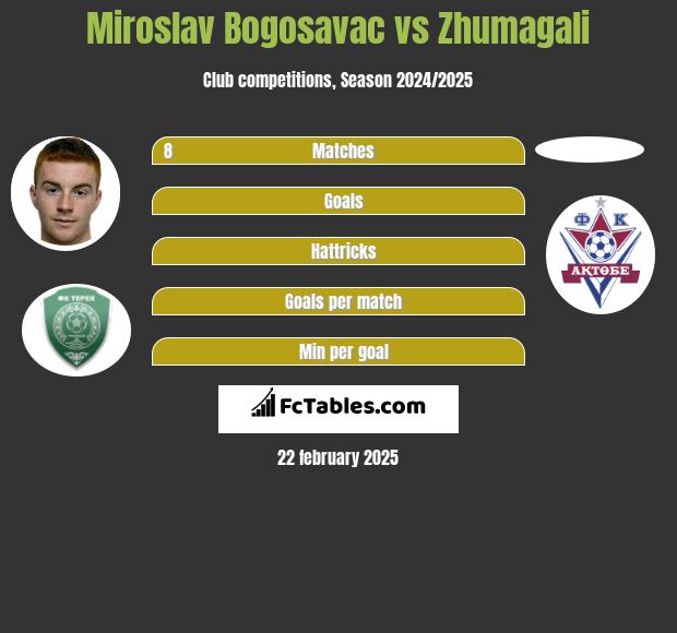 Miroslav Bogosavac vs Zhumagali h2h player stats