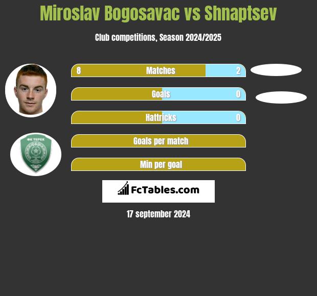 Miroslav Bogosavac vs Shnaptsev h2h player stats