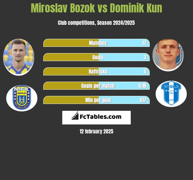 Miroslav Bozok vs Dominik Kun h2h player stats