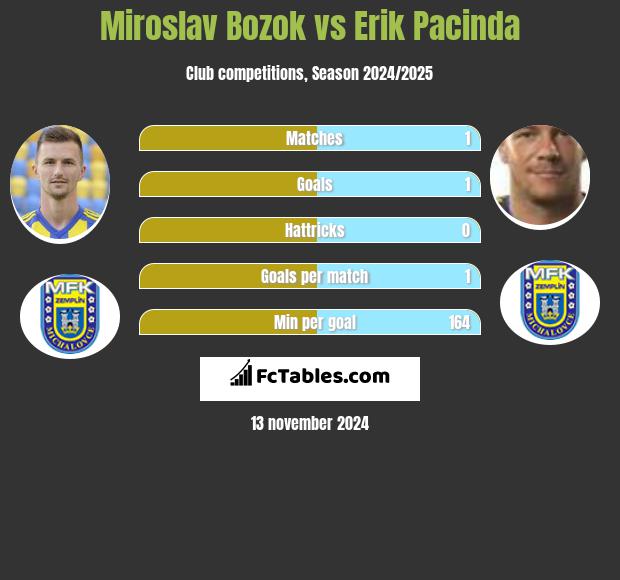 Miroslav Bożok vs Erik Pacinda h2h player stats