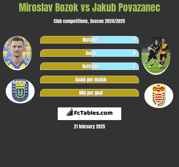 Miroslav Bożok vs Jakub Povazanec h2h player stats