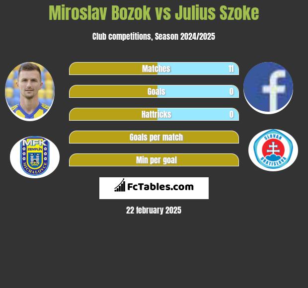 Miroslav Bozok vs Julius Szoke h2h player stats