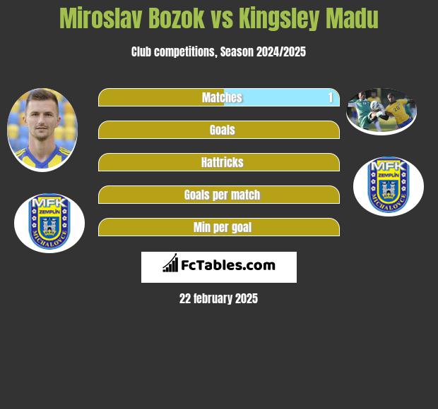 Miroslav Bozok vs Kingsley Madu h2h player stats