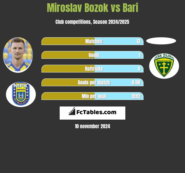 Miroslav Bozok vs Bari h2h player stats