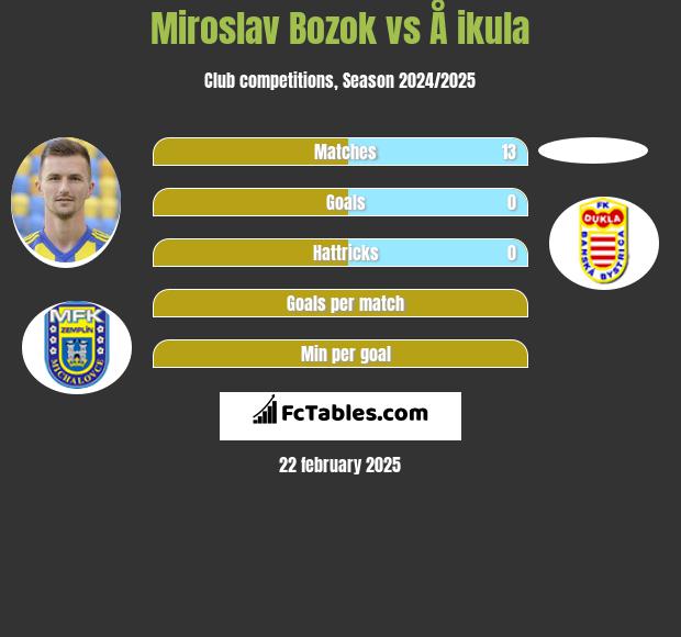 Miroslav Bożok vs Å ikula h2h player stats