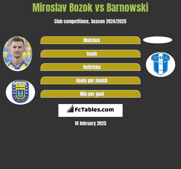 Miroslav Bozok vs Barnowski h2h player stats