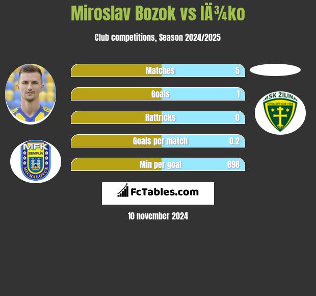 Miroslav Bozok vs IÄ¾ko h2h player stats