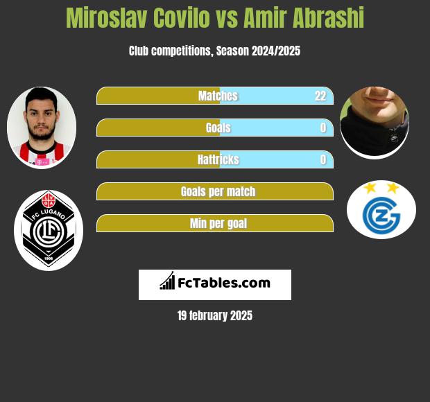 Miroslav Covilo vs Amir Abrashi h2h player stats