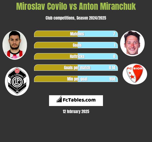 Miroslav Covilo vs Anton Miranchuk h2h player stats