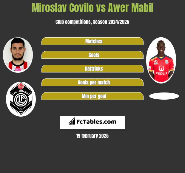 Miroslav Covilo vs Awer Mabil h2h player stats