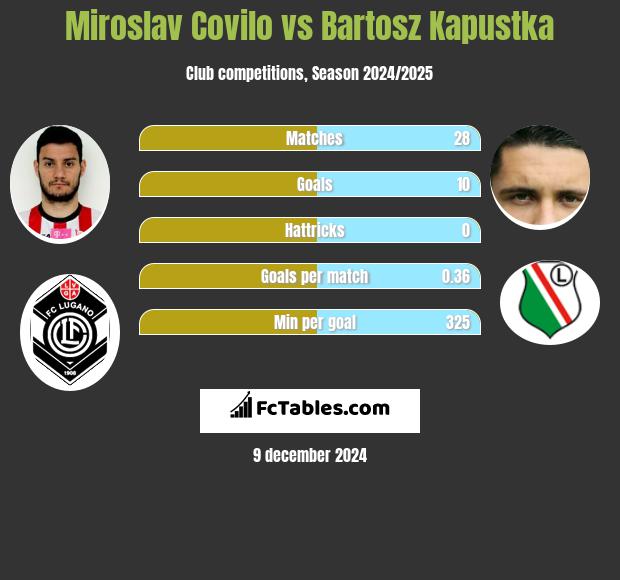 Miroslav Covilo vs Bartosz Kapustka h2h player stats