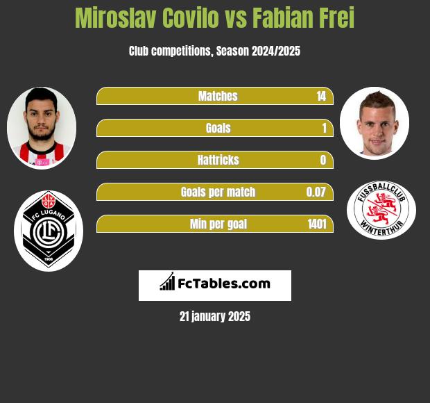 Miroslav Covilo vs Fabian Frei h2h player stats