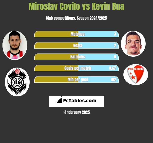 Miroslav Covilo vs Kevin Bua h2h player stats