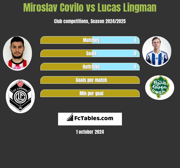 Miroslav Covilo vs Lucas Lingman h2h player stats