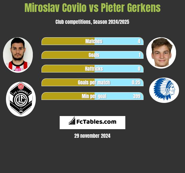 Miroslav Covilo vs Pieter Gerkens h2h player stats