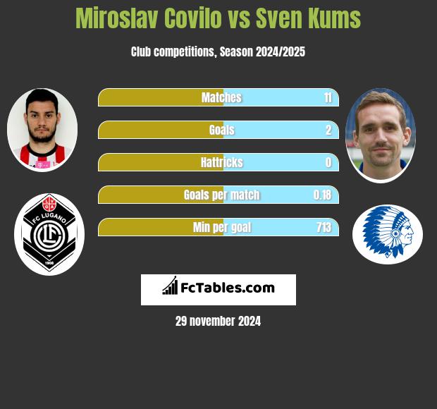 Miroslav Covilo vs Sven Kums h2h player stats