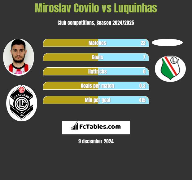 Miroslav Covilo vs Luquinhas h2h player stats