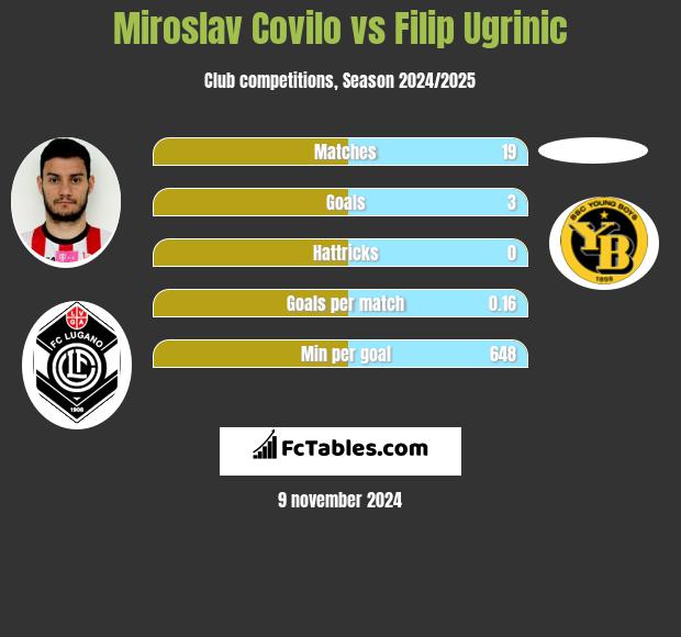 Miroslav Covilo vs Filip Ugrinic h2h player stats