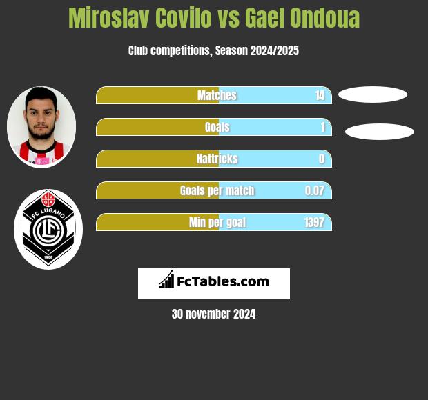 Miroslav Covilo vs Gael Ondoua h2h player stats