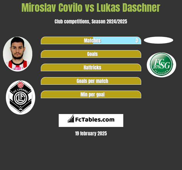 Miroslav Covilo vs Lukas Daschner h2h player stats