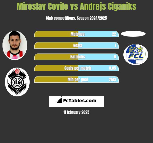 Miroslav Covilo vs Andrejs Ciganiks h2h player stats