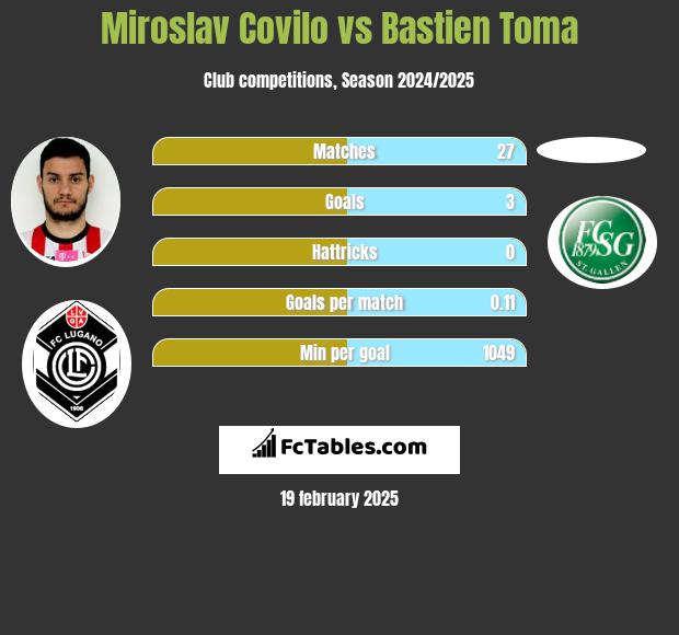 Miroslav Covilo vs Bastien Toma h2h player stats