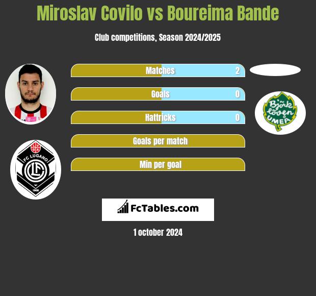 Miroslav Covilo vs Boureima Bande h2h player stats