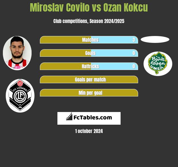 Miroslav Covilo vs Ozan Kokcu h2h player stats