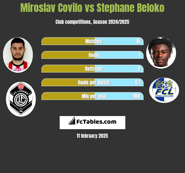 Miroslav Covilo vs Stephane Beloko h2h player stats