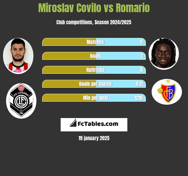 Miroslav Covilo vs Romario h2h player stats