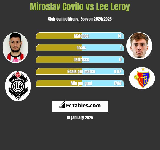 Miroslav Covilo vs Lee Leroy h2h player stats