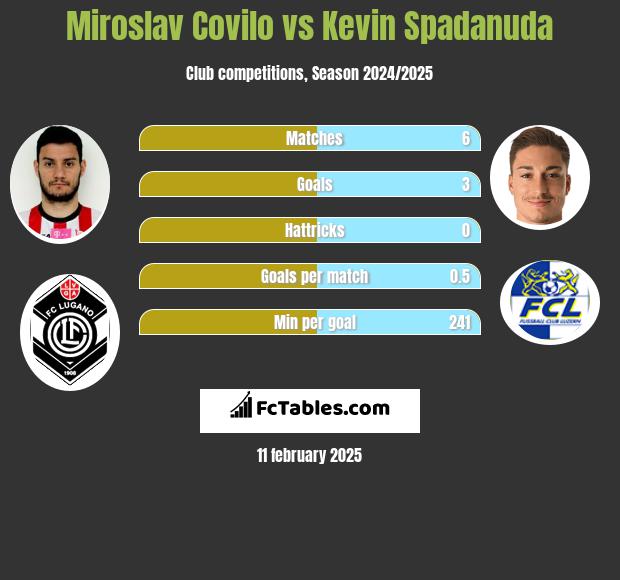 Miroslav Covilo vs Kevin Spadanuda h2h player stats