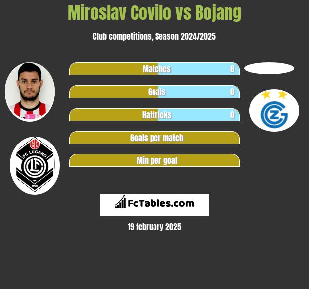 Miroslav Covilo vs Bojang h2h player stats