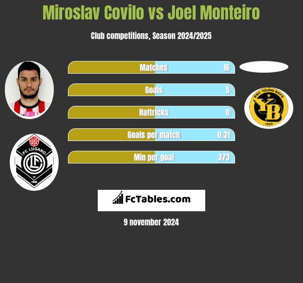 Miroslav Covilo vs Joel Monteiro h2h player stats