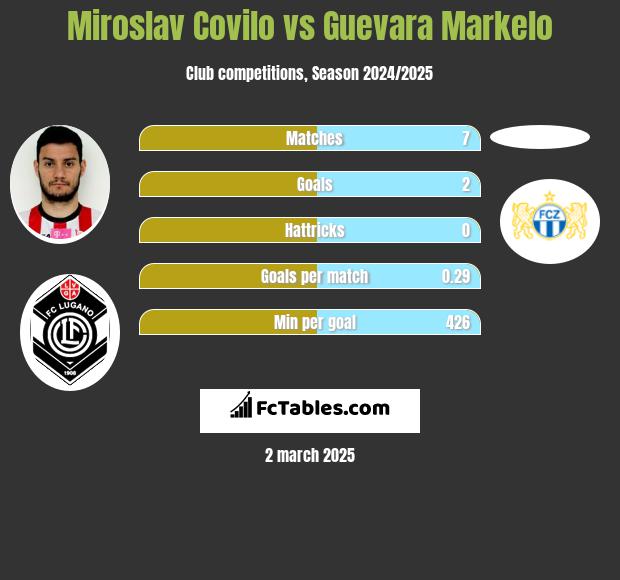 Miroslav Covilo vs Guevara Markelo h2h player stats