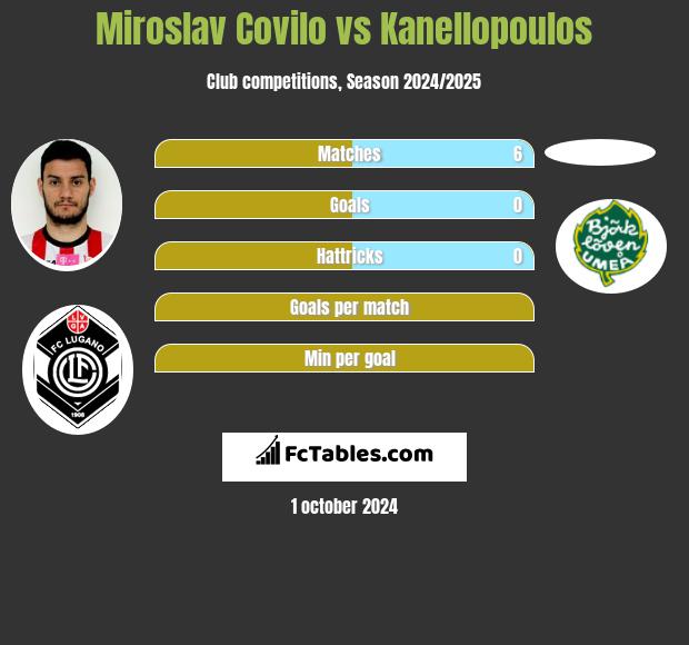 Miroslav Covilo vs Kanellopoulos h2h player stats