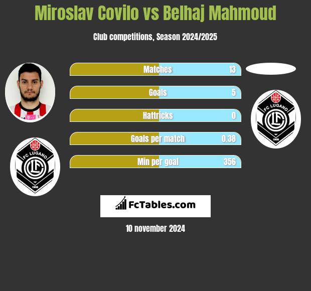 Miroslav Covilo vs Belhaj Mahmoud h2h player stats