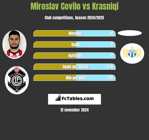 Miroslav Covilo vs Krasniqi h2h player stats