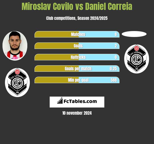 Miroslav Covilo vs Daniel Correia h2h player stats