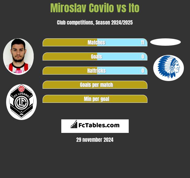 Miroslav Covilo vs Ito h2h player stats