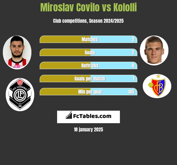 Miroslav Covilo vs Kololli h2h player stats