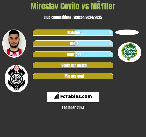 Miroslav Covilo vs MÃ¶ller h2h player stats