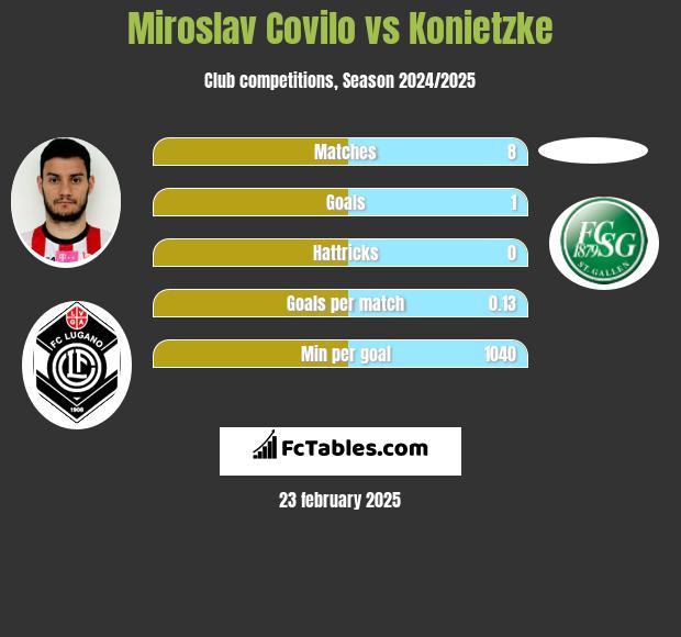 Miroslav Covilo vs Konietzke h2h player stats