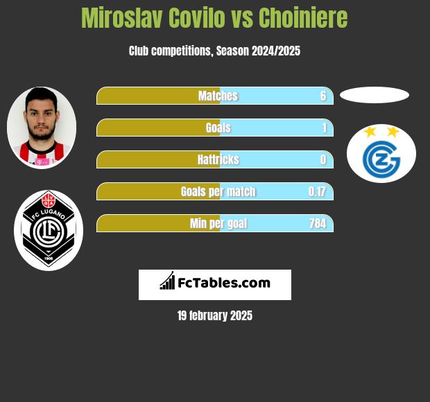 Miroslav Covilo vs Choiniere h2h player stats